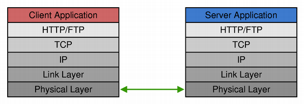 FTP Client and Server